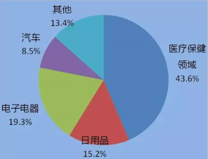 LSR液态硅胶应用广泛，市场爆发在即，2020年渗透率或将达40%